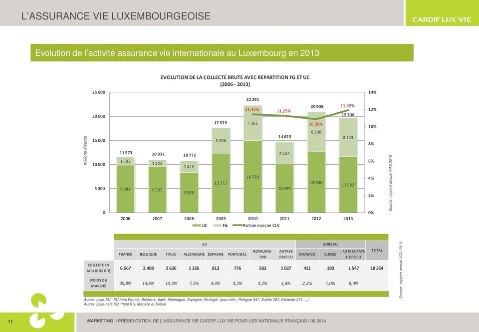 2009 2010 2011 2012 2013 UC FG Part de marché CLV 14 623 20 908 19 706 8 123 11 583 12% 10% 8% 6% 4% 2% 0% Source : rapport annuel CAA 2013 COLLECTE EN MILLIONS D' POIDS DU MARCHÉ FRANCE BELGIQUE