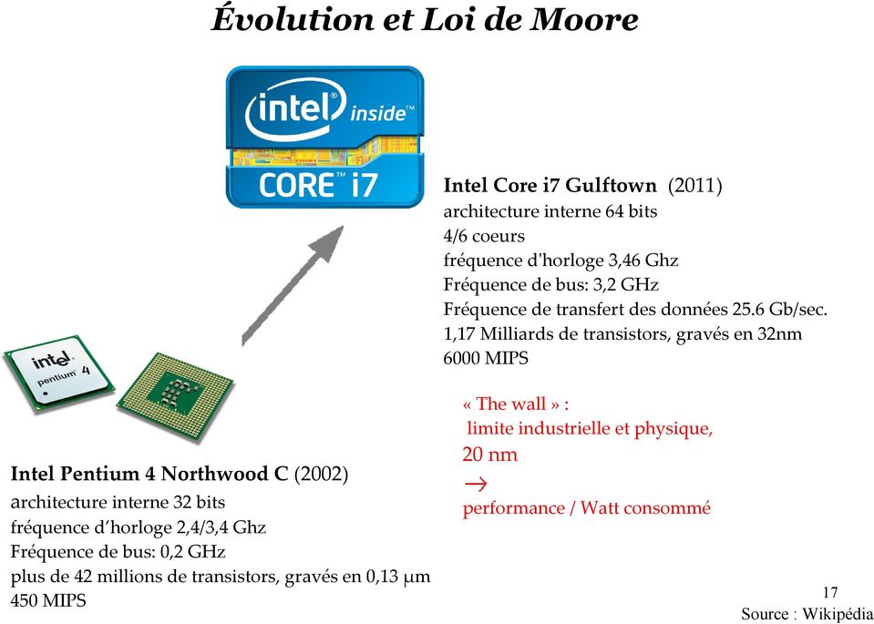 1,17 Milliards de transistors, gravés en 32nm 6000 MIPS «The wall» : limite industrielle et physique, Intel Pentium 4 Northwood C