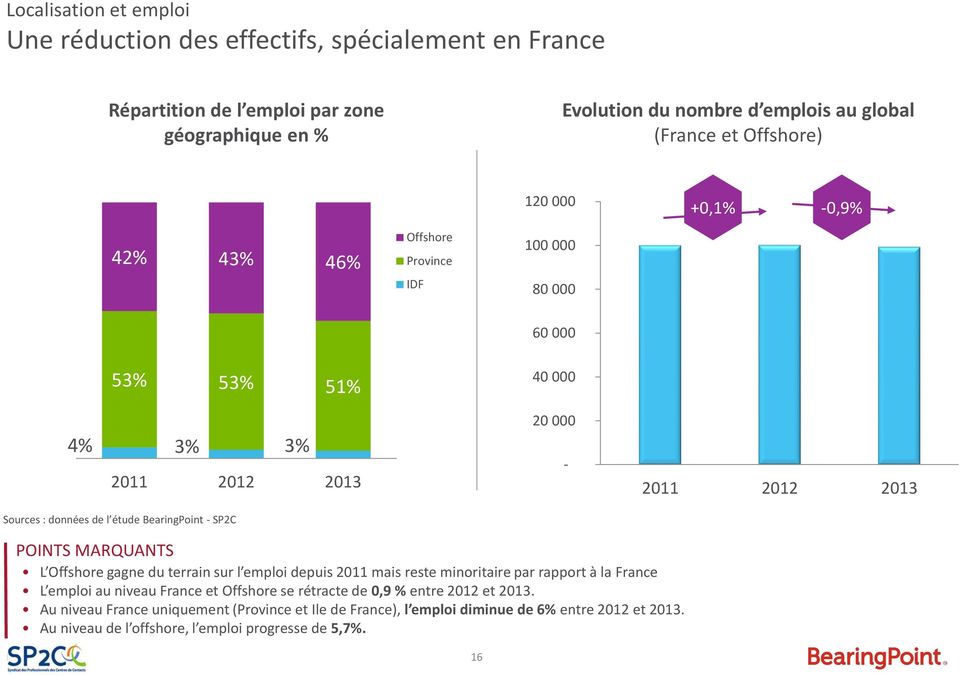 Offshore gagne du terrain sur l emploi depuis 2011 mais reste minoritaire par rapport à la France L emploi au niveau France et Offshore se rétracte de 0,9 % entre 2012