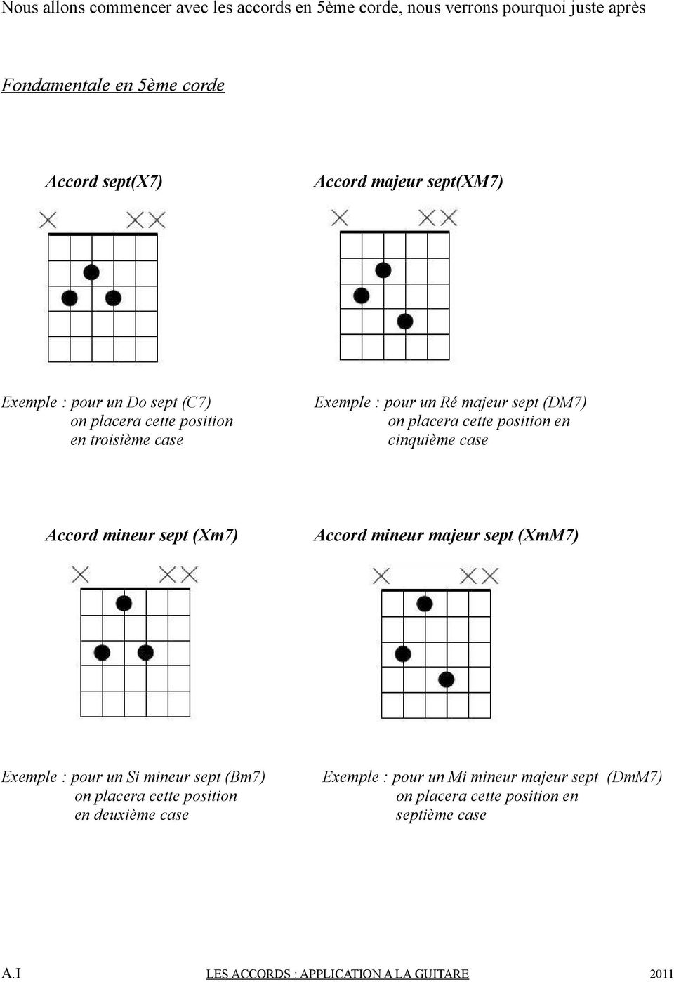 Exemple : pour un Ré majeur sept (DM7) Accord mineur sept (Xm7) Accord mineur majeur sept (XmM7)