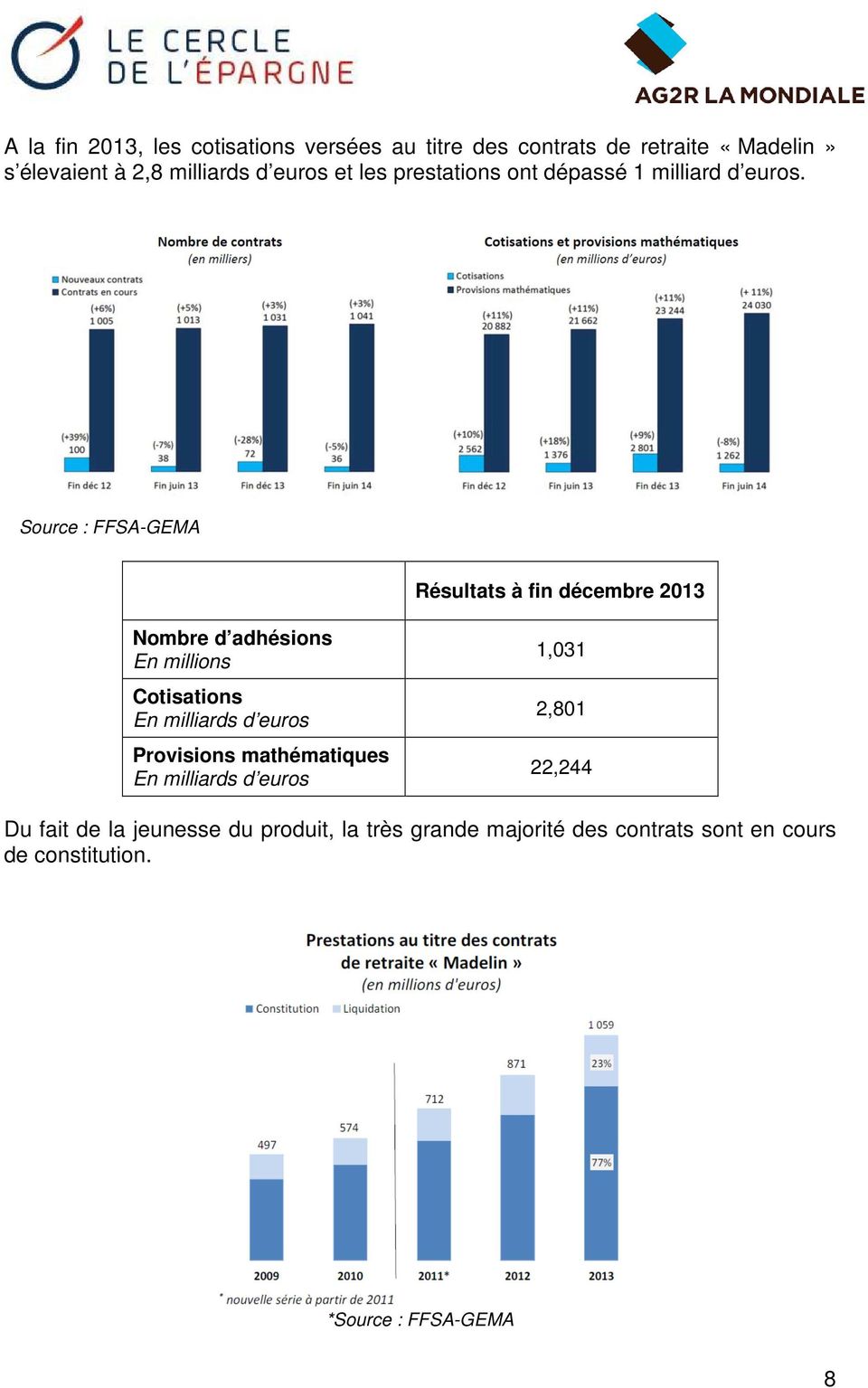 Source : FFSA-GEMA Résultats à fin décembre 2013 Nombre d adhésions En millions Cotisations En milliards d euros