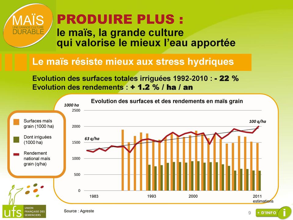 2 % / ha / an 1000 ha 2500 Evolution des surfaces et des rendements en maïs grain Surfaces maïs grain (1000 ha) 2000