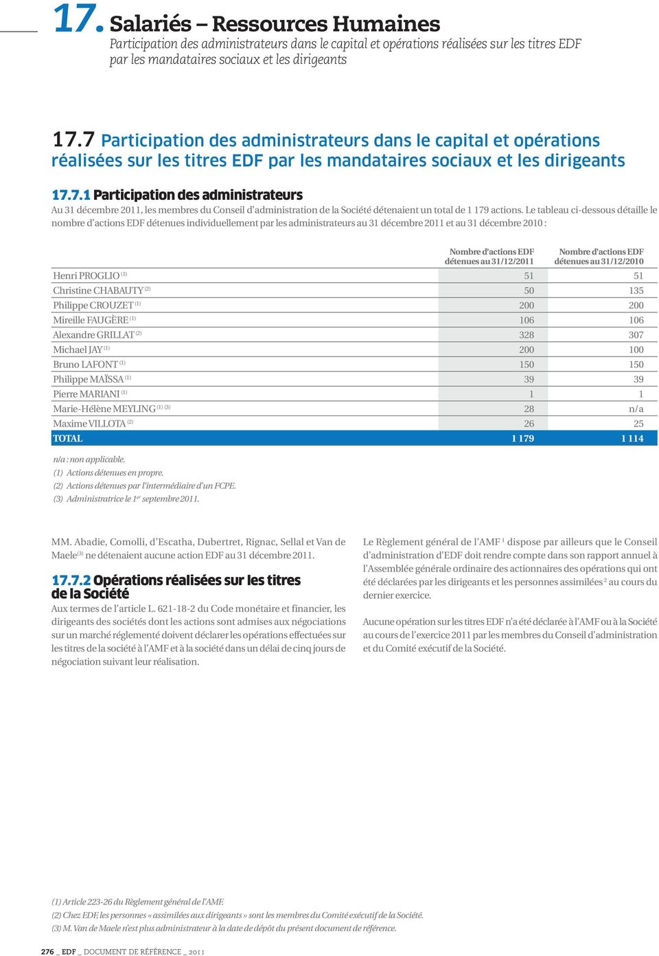 Le tableau ci-dessous détaille le nombre d actions EDF détenues individuellement par les administrateurs au 31 décembre 2011 et au 31 décembre 2010 : Nombre d actions EDF détenues au 31/12/2011