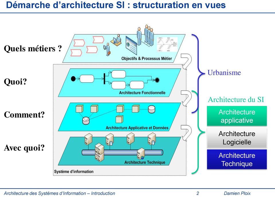 Urbanisme Architecture du SI Architecture applicative