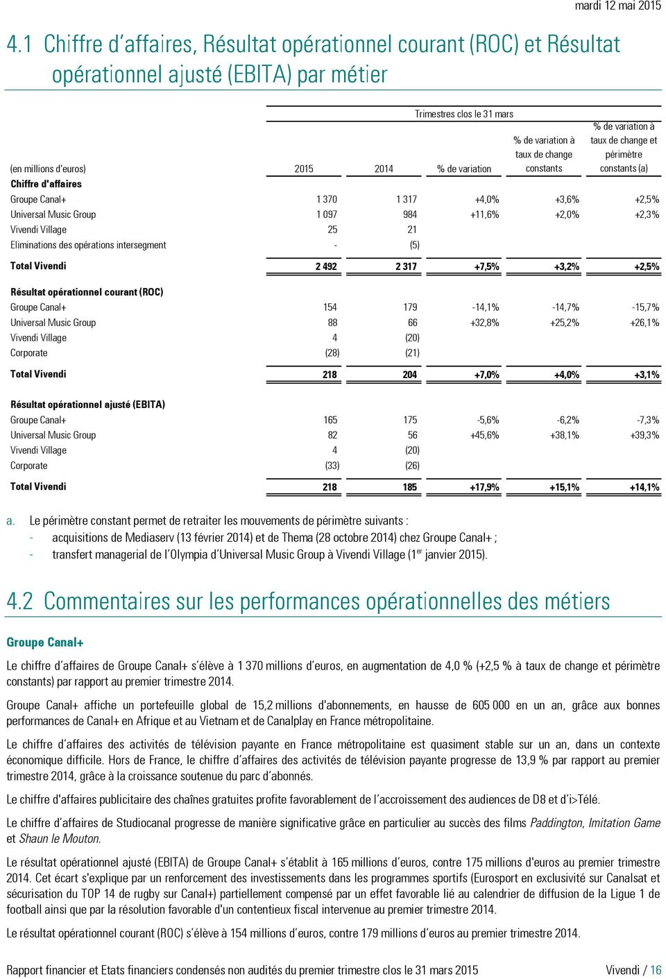 Vivendi Village 25 21 +17,6% +14,3% - Eliminations des opérations intersegment - (5) +92,9% +92,9% +92,9% Total Vivendi 2 492 2 317 +7,5% +3,2% +2,5% Résultat opérationnel courant (ROC) Groupe Canal+