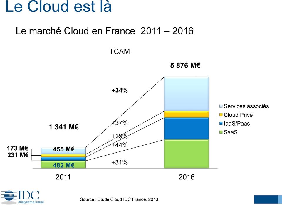 +37% +19% +44% +31% 2011 2016 Services associés Cloud