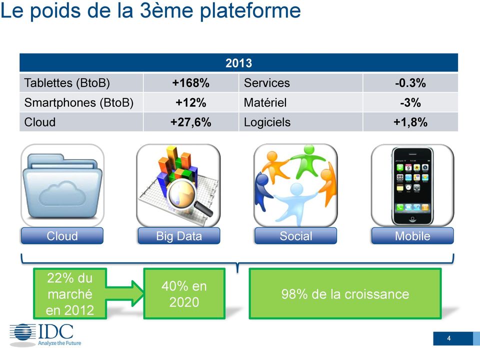 3% Smartphones (BtoB) +12% Matériel -3% Cloud +27,6%