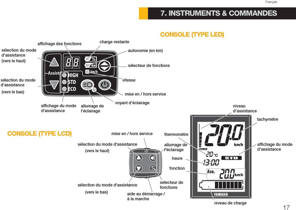 éclairage niveau d assistance tachymètre CONSOLE (TYPE LCD) mise en / hors service thermomètre sélection du mode d assistance (vers le haut) allumage de l