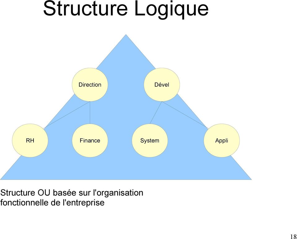 Structure OU basée sur