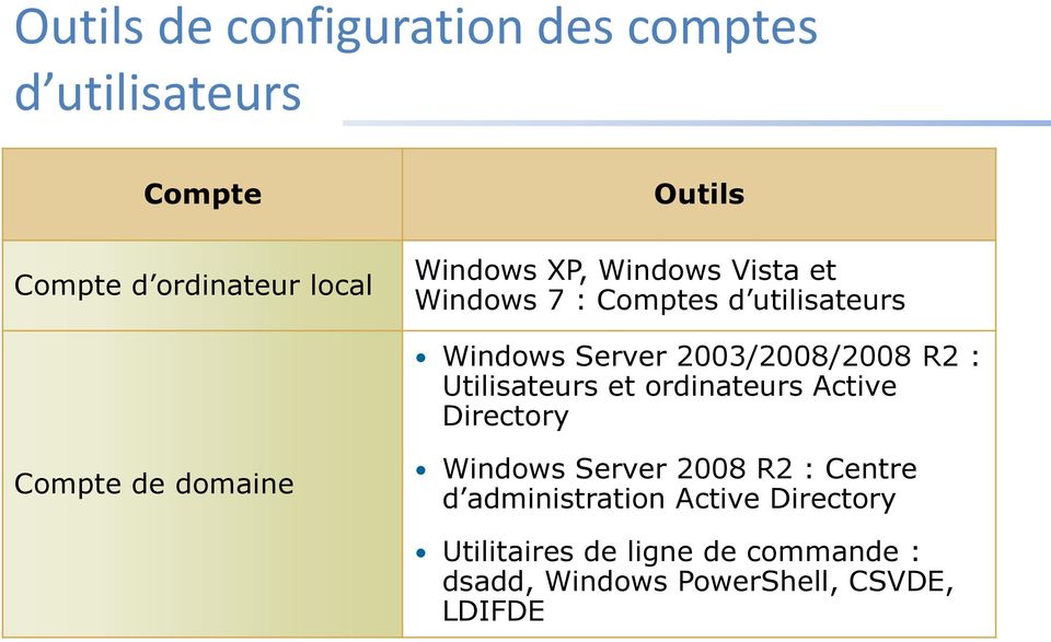 Utilisateurs et ordinateurs Active Directory Compte de domaine Windows Server 2008 R2 : Centre d