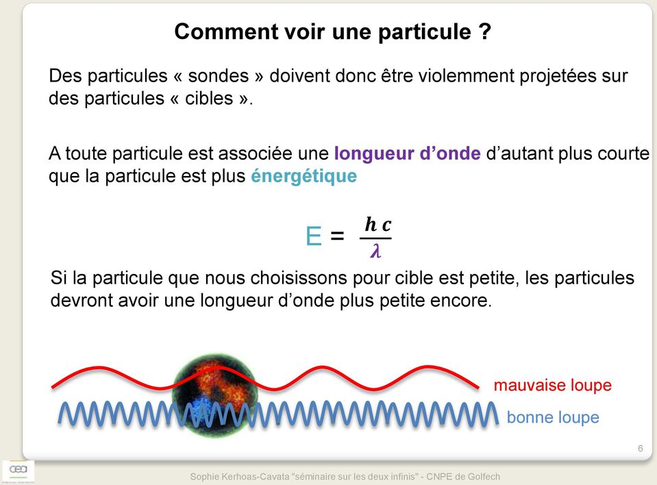 A toute particule est associée une longueur d onde d autant plus courte que la particule est plus énergétique h c E =