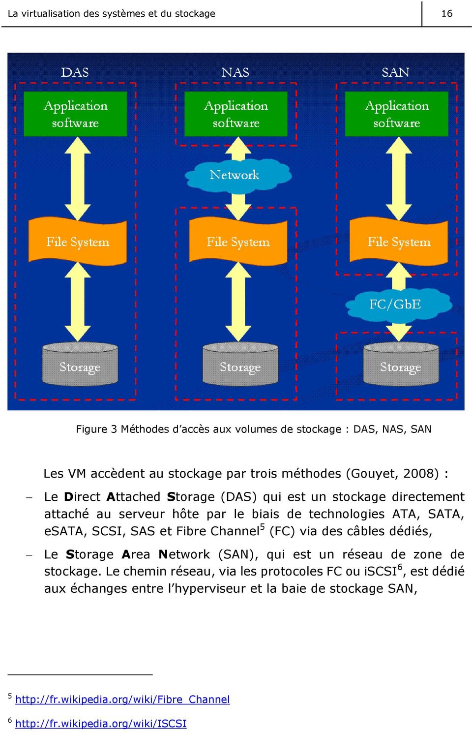 SAS et Fibre Channel 5 (FC) via des câbles dédiés, Le Storage Area Network (SAN), qui est un réseau de zone de stockage.