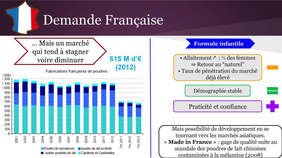 mélamine (2008) Demande Française Mais un marché Formule infantile qui tend à stagner voire diminuer 615