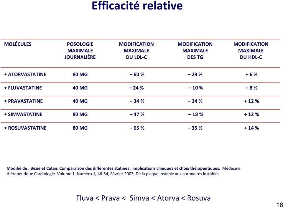 80MG 65% 35% +14% Modifiéde : Bezieet Catan. Comparaison des différentes statines: implications cliniques et choix thérapeutiques.
