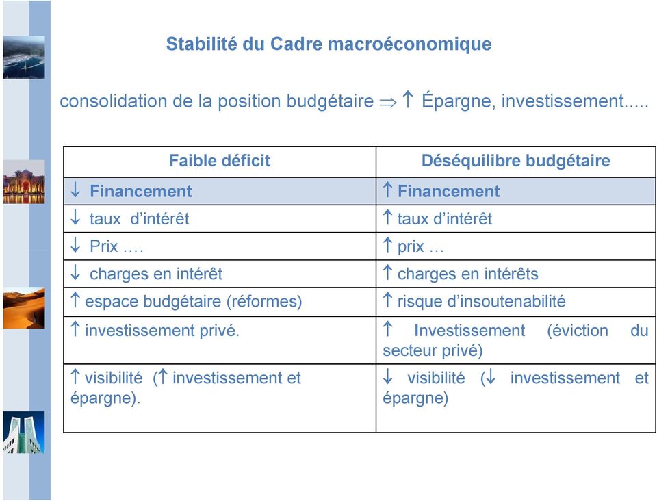 Faible déficit charges en intérêt espace budgétaire (réformes) Déséquilibre budgétaire Financement taux d