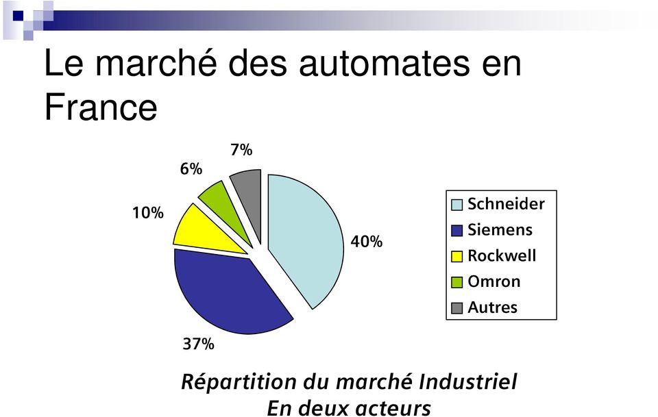 Rockwell Omron Autres 37%
