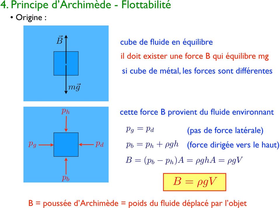 du fluide environnant p g p d p g = p d (pas de force latérale) p b = p h + ρgh (force dirigée vers le