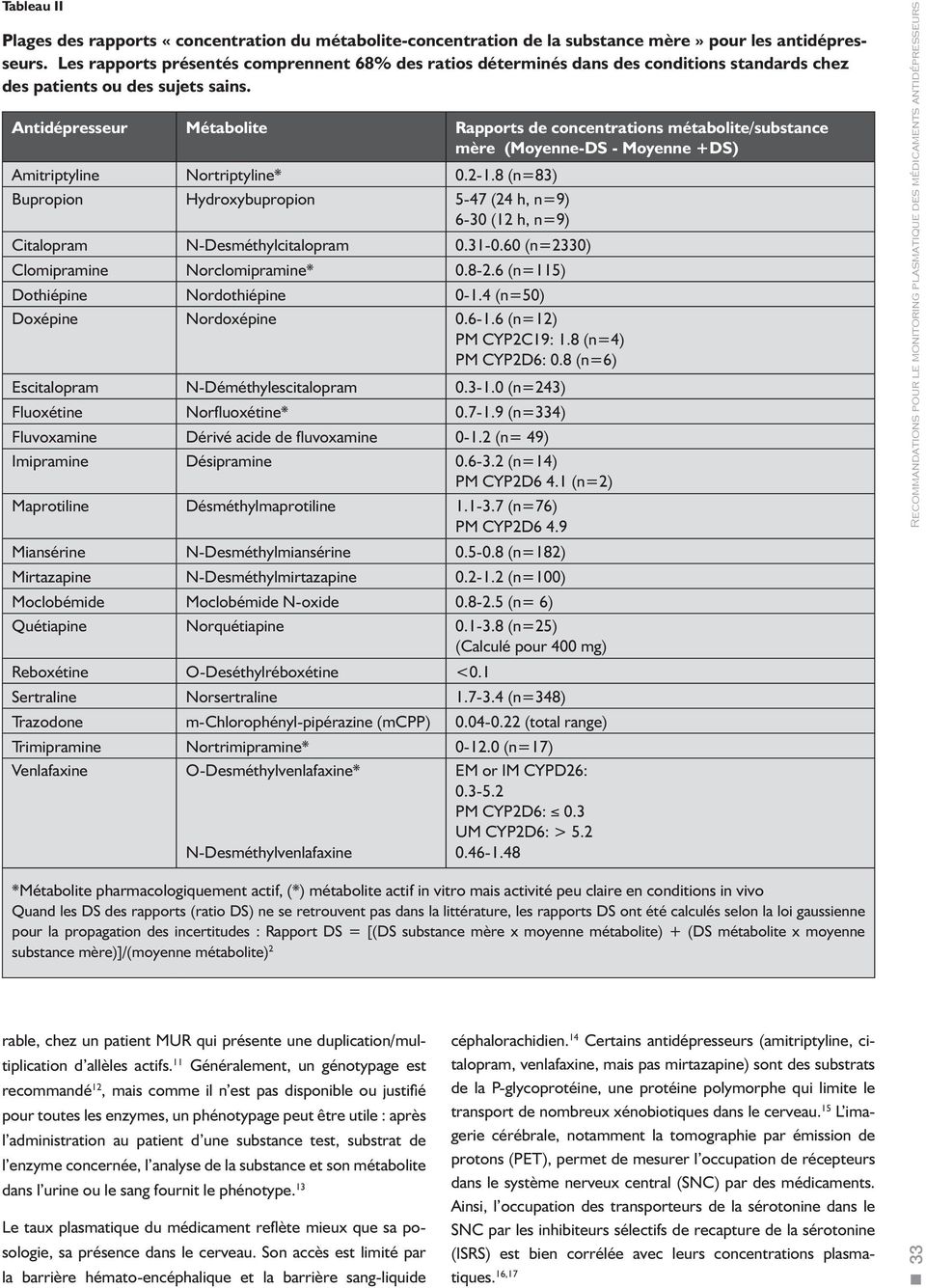 Antidépresseur Métabolite Rapports de concentrations métabolite/substance mère (Moyenne-DS - Moyenne +DS) Amitriptyline Nortriptyline* 0.2-1.