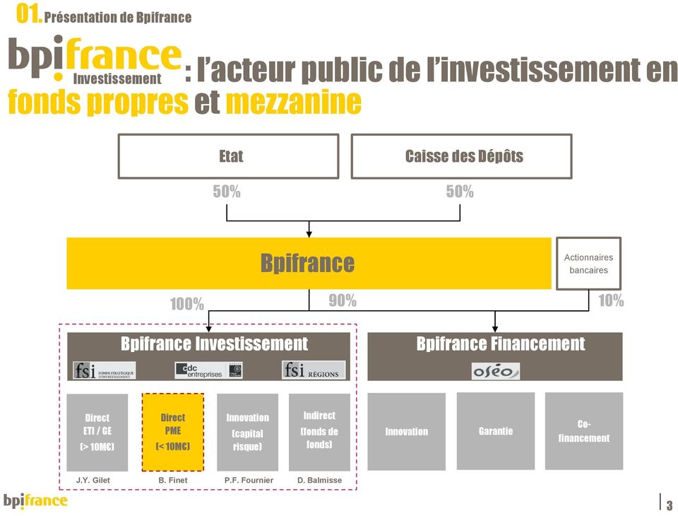 Investissement Bpifrance Financement Direct ETI / GE (> 10M ) Direct PME (< 10M ) Innovation (capital