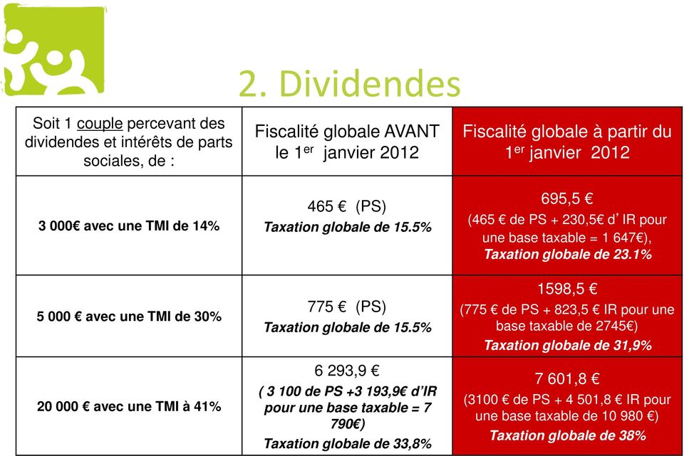 1% 5 000 avec une TMI de 30% 20 000 avec une TMI à 41% 775 (PS) Taxation globale de 15.