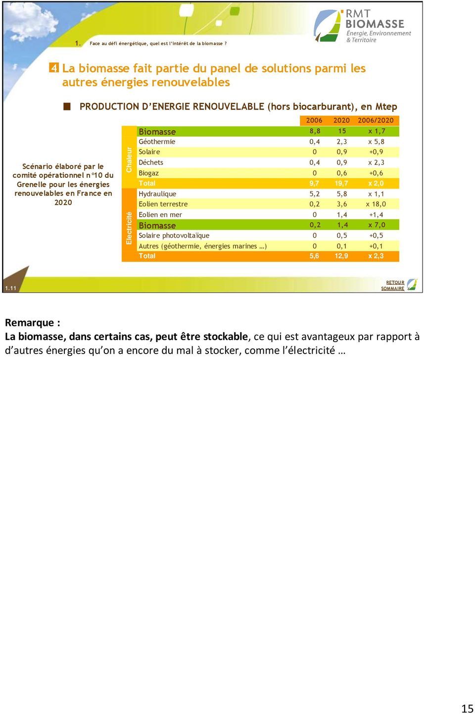 du Grenelle pour les énergies renouvelables en France en 2020 Electricité Chaleur 2006 2020 2006/2020 Biomasse 8,8 15 x 1,7 Géothermie 0,4 2,3 x 5,8 Solaire 0 0,9 +0,9 Déchets 0,4 0,9 x 2,3 Biogaz 0