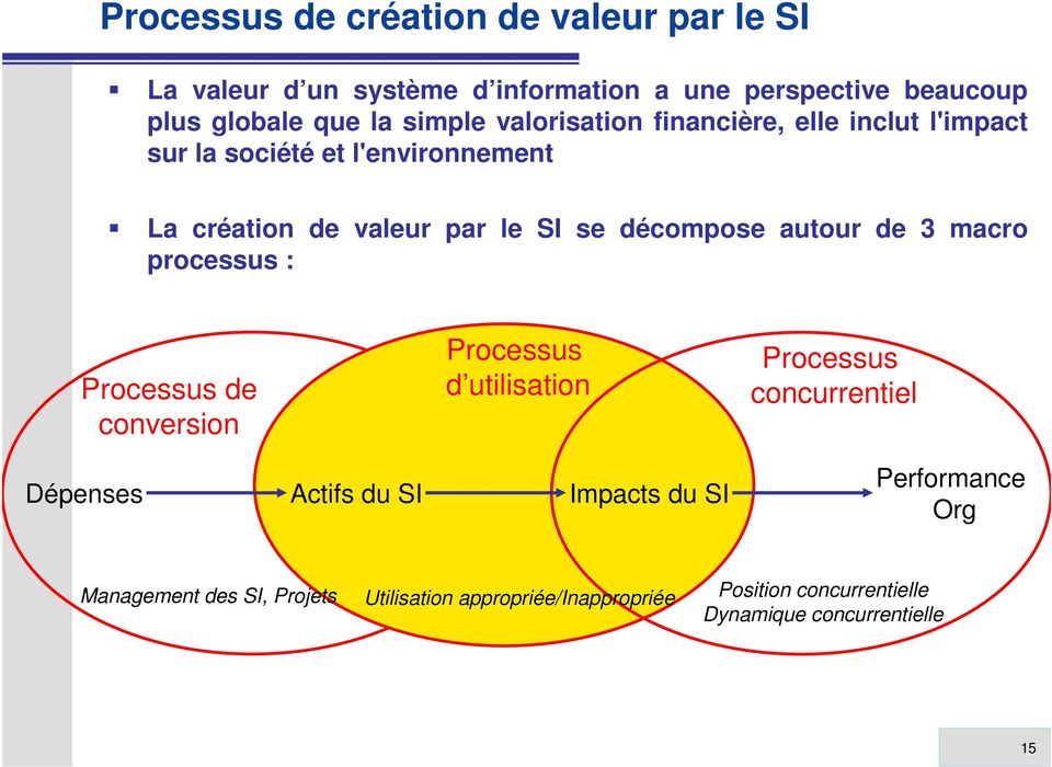 autour de 3 macro processus : Processus de conversion Processus d utilisation Processus concurrentiel Dépenses Actifs du SI Impacts