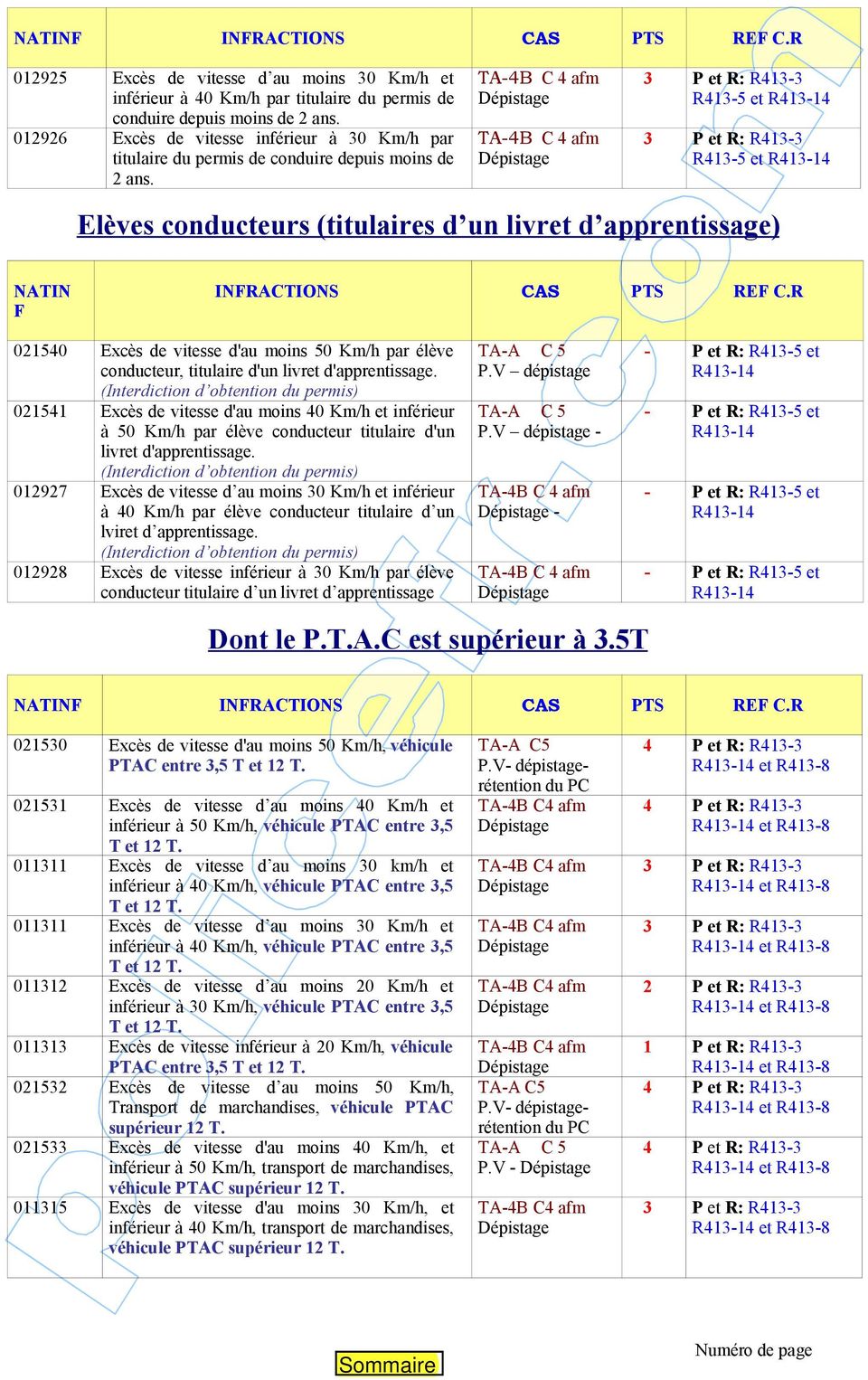 3 P et R: R413-3 R413-5 et R413-14 3 P et R: R413-3 R413-5 et R413-14 Elèves conducteurs (titulaires d un livret d apprentissage) NATIN F INFRACTIONS CAS PTS REF C.