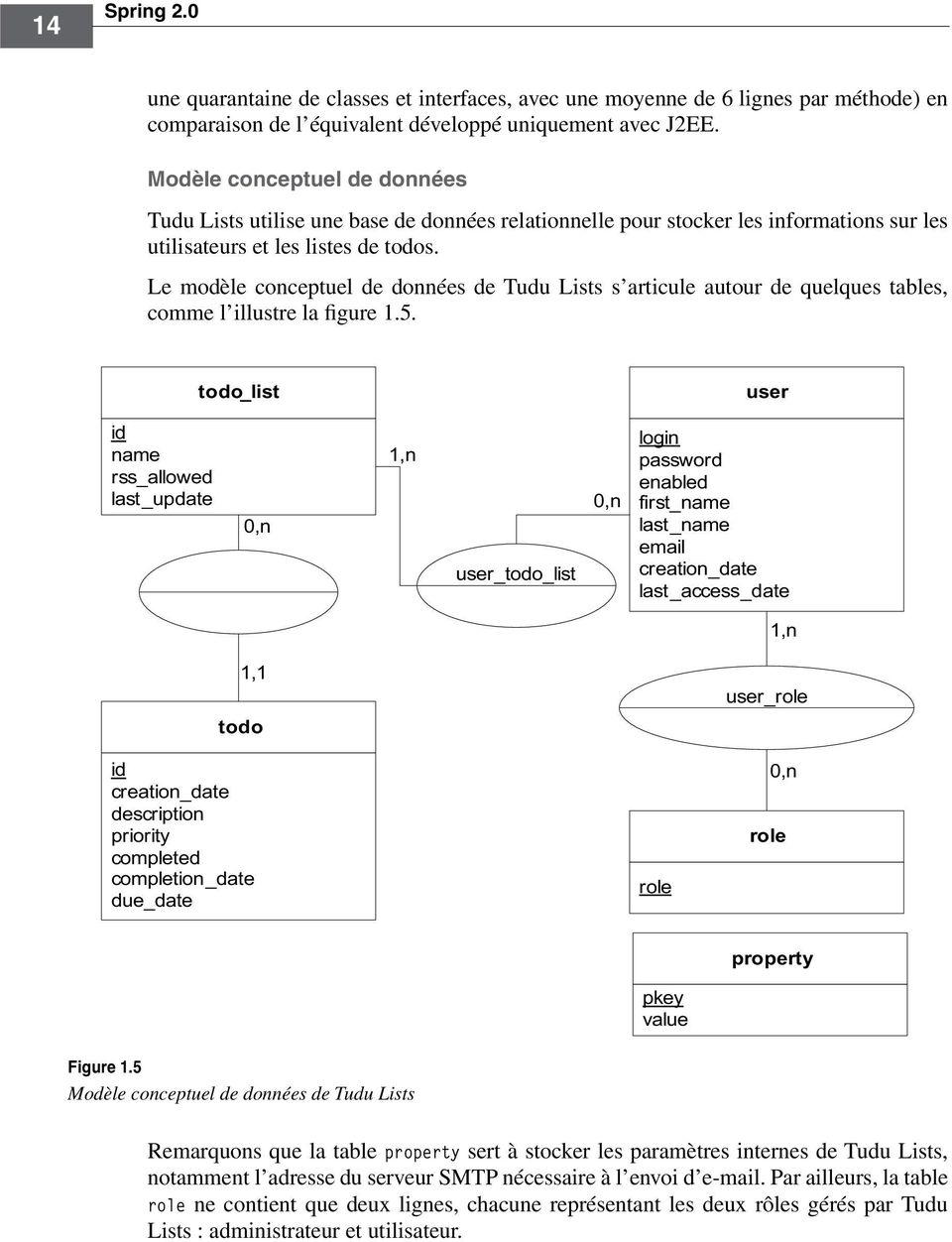 Le modèle conceptuel de données de Tudu Lists s articule autour de quelques tables, comme l illustre la figure 1.5.