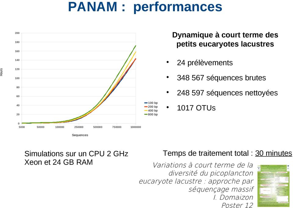 250000 500000 750000 1000000 Sequences Simulations sur un CPU 2 GHz Xeon et 24 GB RAM Temps de traitement total : 30 minutes