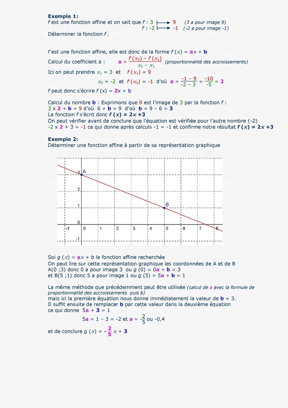9 x = - et f (x ) = -1 d où a = -1 9-3 = -10-5 = f peut donc s écrire f (x) = x + b Calcul du nombre b : Exprimons que 9 est l image de 3 par la fonction f : 3 x + b = 9 d où 6 + b = 9 d où b = 9 6 =
