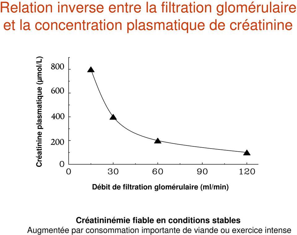 Débit de filtration glomérulaire (ml/min) Créatininémie fiable en