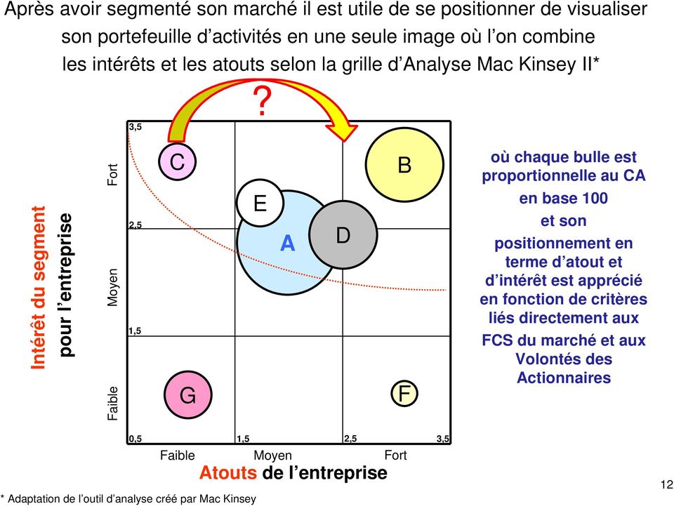 3,5 Fort C B où chaque bulle est proportionnelle au CA Intérêt du segment pour l entreprise Moyen Faible 2,5 1,5 G E A D F en base 100 et son