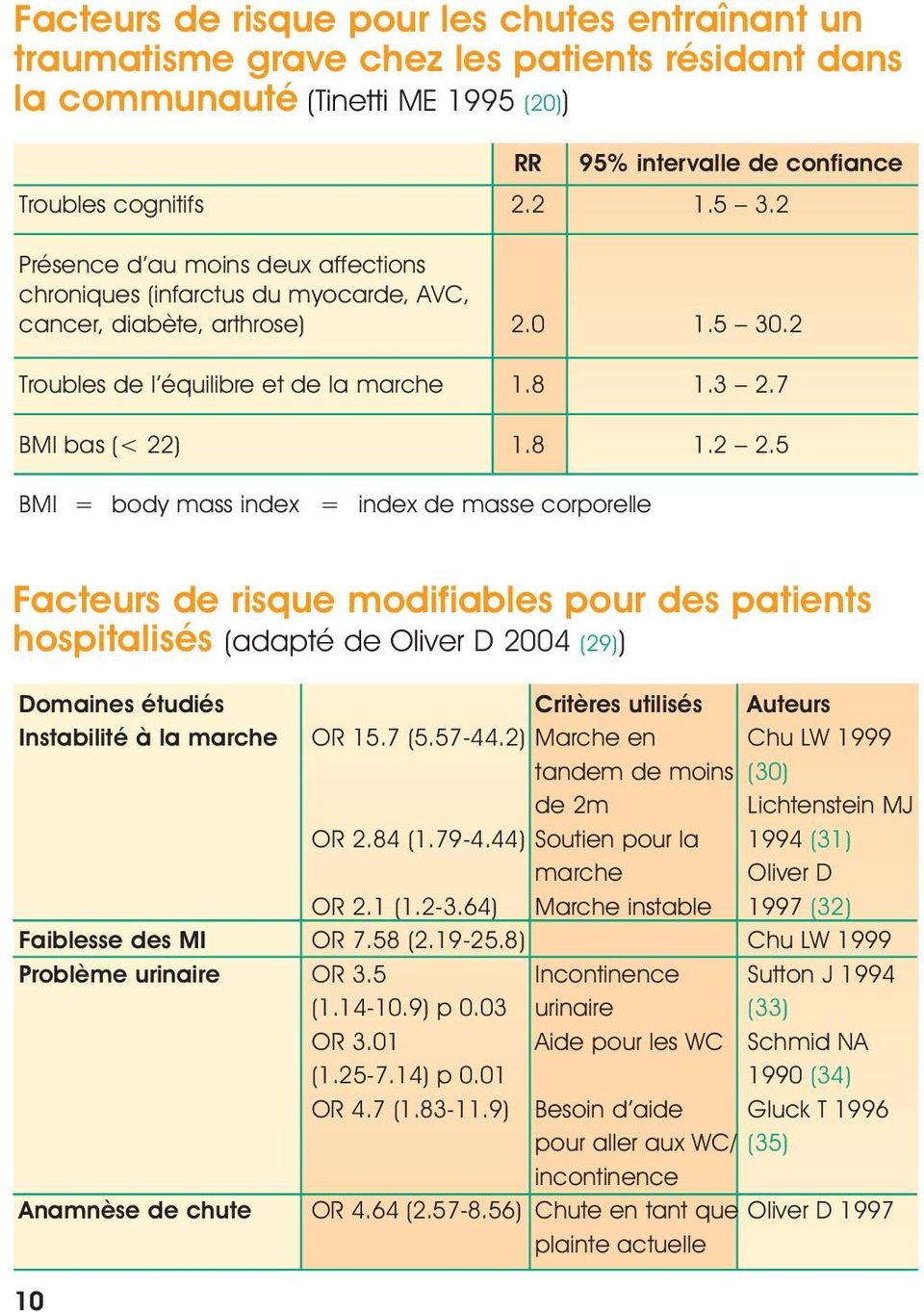 5 BMI = body mass index = index de masse corporelle Facteurs de risque modifiables pour des patients hospitalisés (adapté de Oliver D 2004 (29)) Domaines étudiés Critères utilisés Auteurs Instabilité