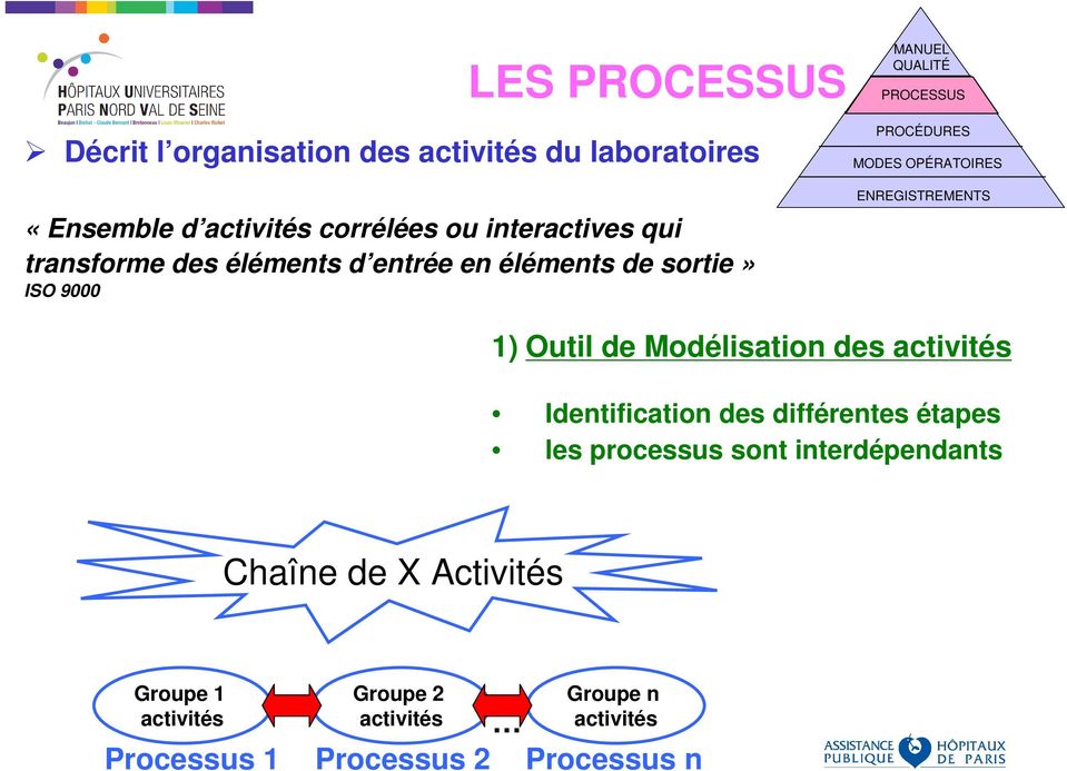 ENREGISTREMENTS 1) Outil de Modélisation des activités Identification des différentes étapes les processus sont