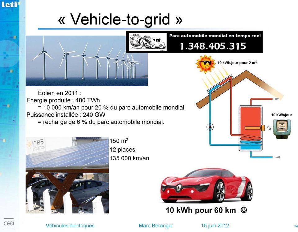 Puissance installée : 240 GW = recharge de 6 % du parc automobile
