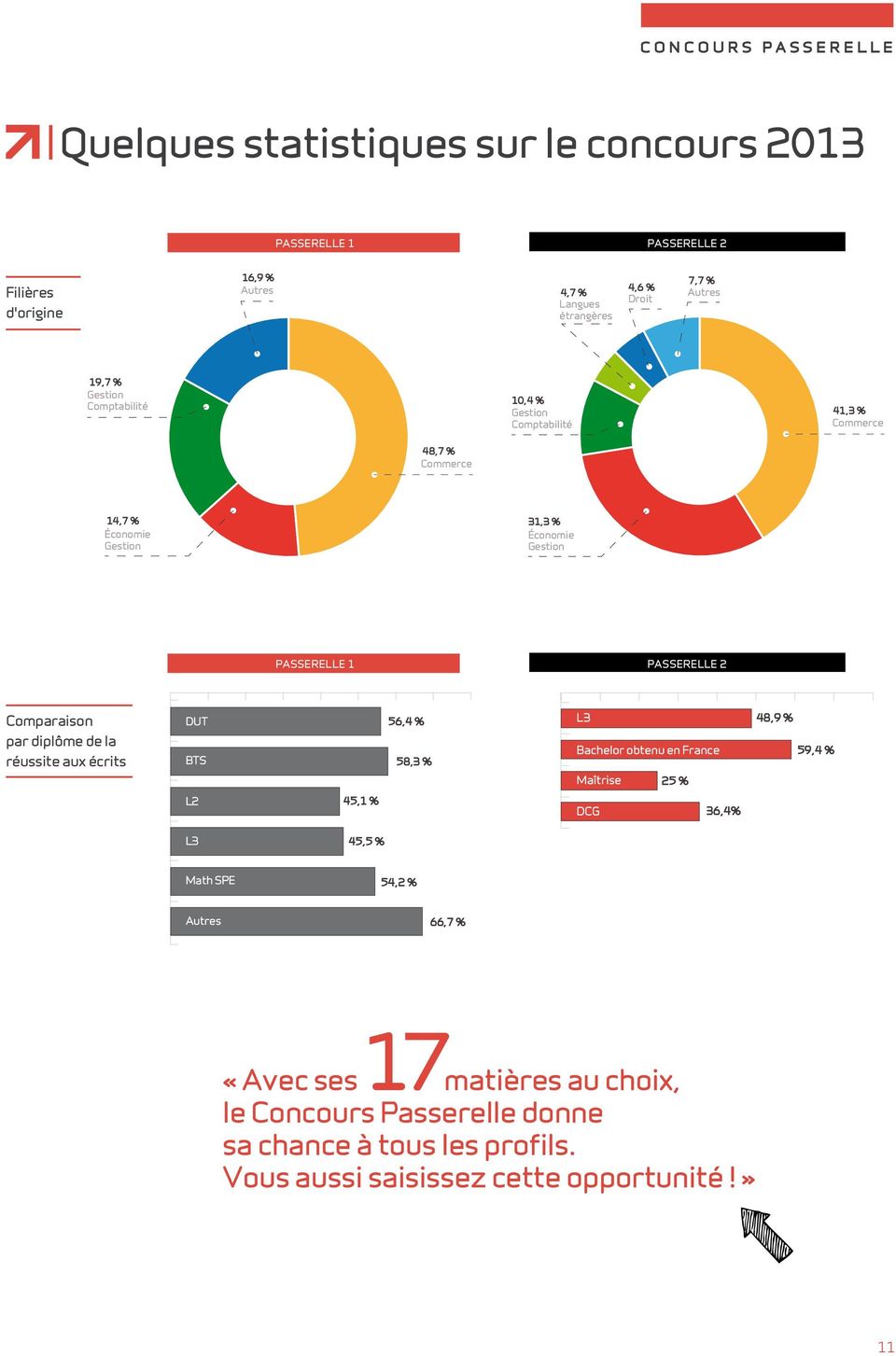 Passerelle 2 Comparaison DUT 56,4 % L3 48,9 % par diplôme de la réussite aux écrits BTS 58,3 % Bachelor obtenu en France Maîtrise 25 % 59,4 % L2 45,1 % DCG 36,4%