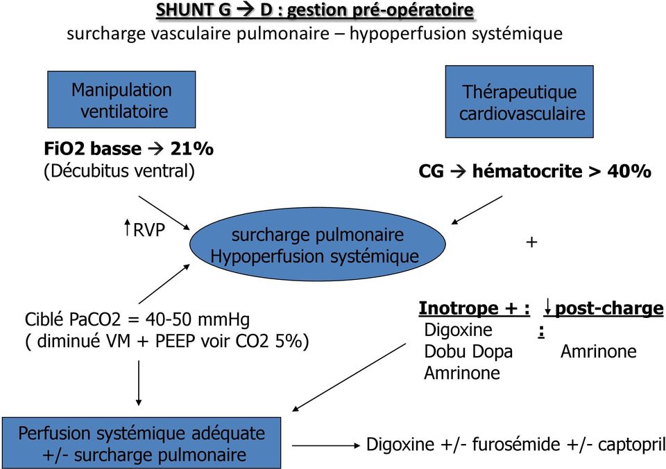 Hypoperfusion systémique + Ciblé PaCO2 = 40-50 mmhg ( diminué VM + PEEP voir CO2 5%) Inotrope + : Digoxine Dobu Dopa