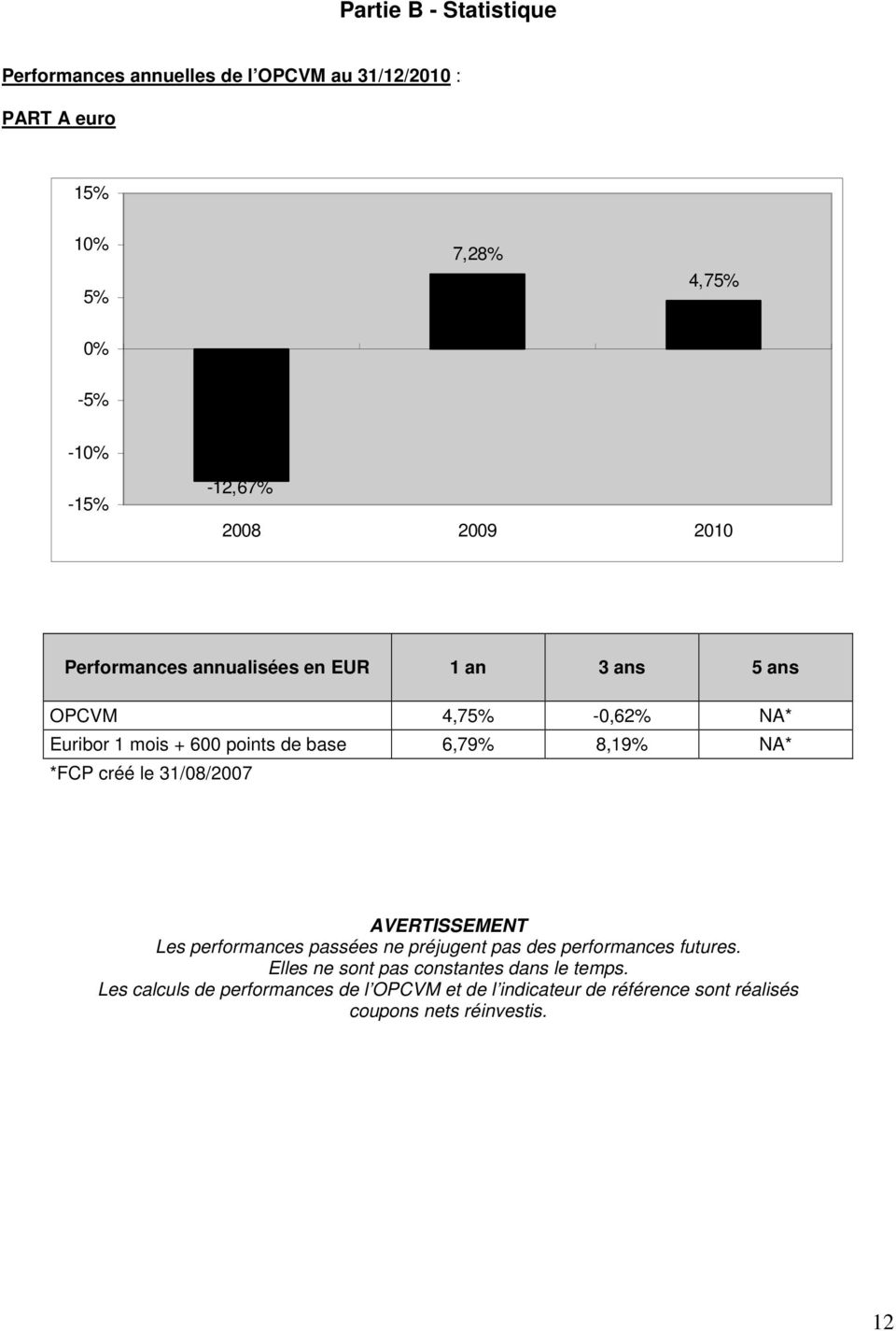8,19% NA* *FCP créé le 31/08/2007 AVERTISSEMENT Les performances passées ne préjugent pas des performances futures.