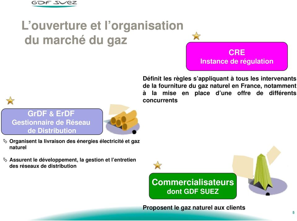 GrDF & ErDF Gestionnaire de Réseau de Distribution Organisent la livraison des énergies électricité et gaz naturel Assurent le