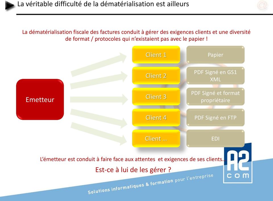 Client 1 Papier Emetteur Client 2 Client 3 PDF Signé en GS1 XML PDF Signé et format propriétaire Client 4 PDF