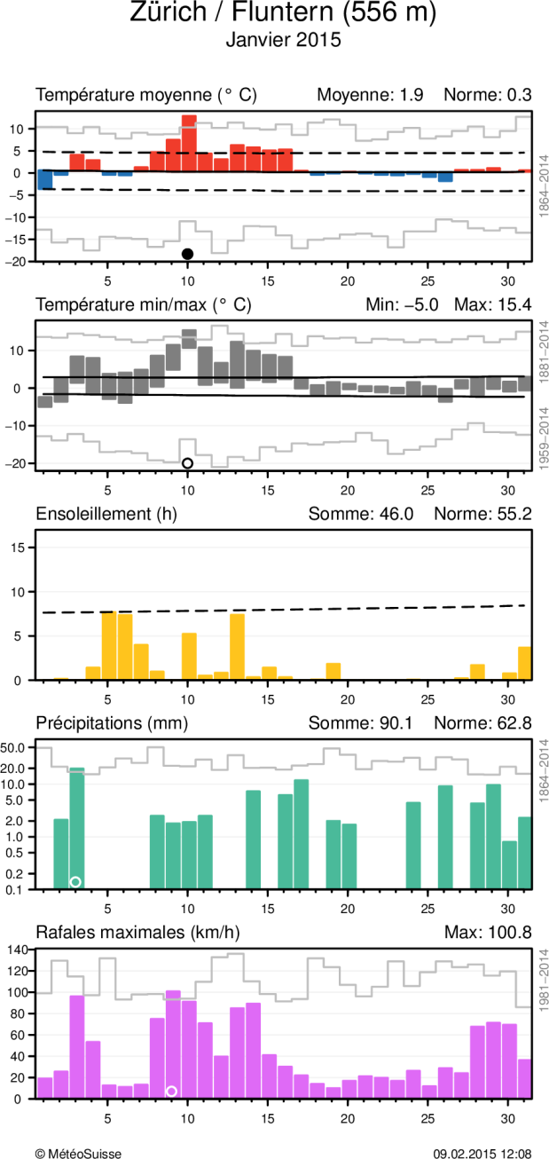 MétéoSuisse Bulletin climatologique janvier 2015 6 Evolution climatique quotidienne de la température (moyenne et minima/maxima), de l ensoleillement, des précipitations, ainsi que du vent (rafales