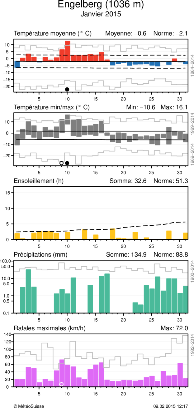 MétéoSuisse Bulletin climatologique janvier 2015 7 Evolution climatique quotidienne de la température (moyenne et minima/maxima), de l ensoleillement, des précipitations, ainsi que du vent (rafales