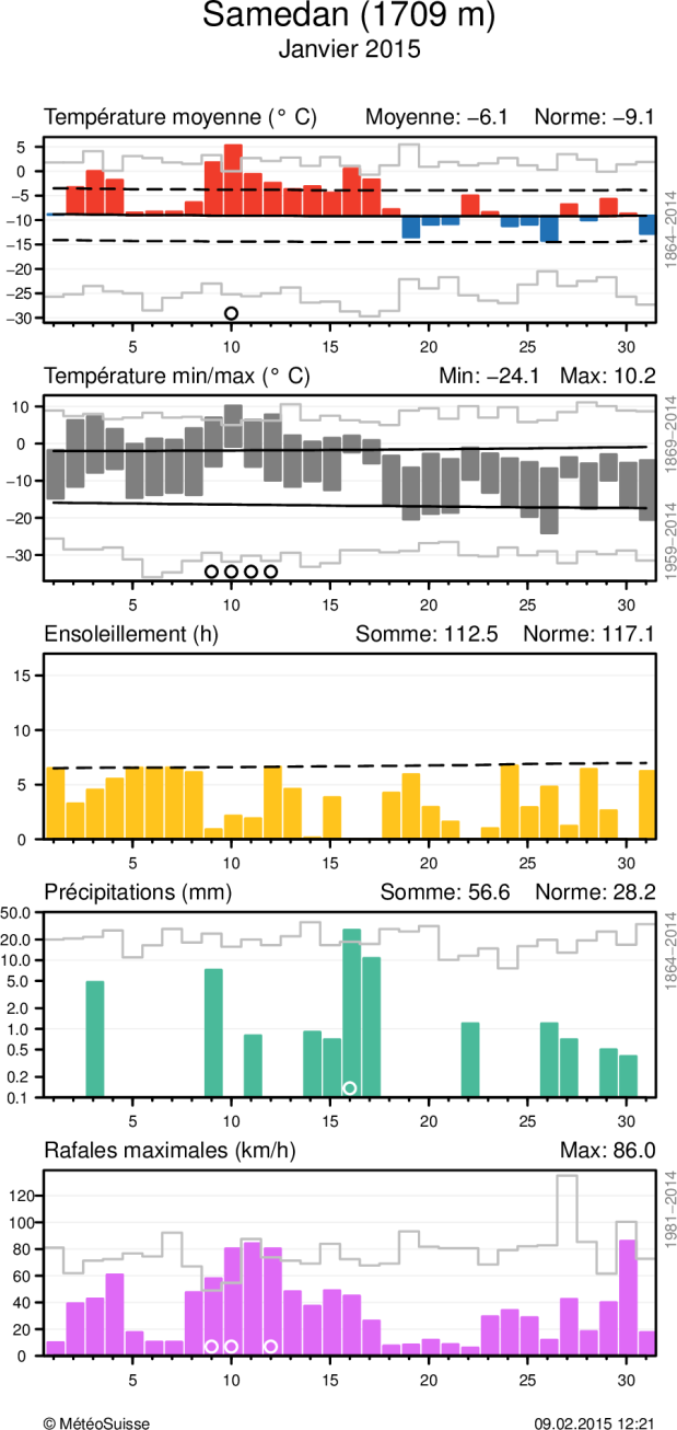 MétéoSuisse Bulletin climatologique janvier 2015 8 Evolution climatique quotidienne de la température (moyenne et minima/maxima), de l ensoleillement, des précipitations, ainsi que du vent (rafales