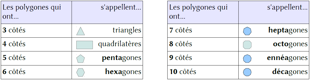 GEOM6 LES POLYGONES DEFINITION Un polygone est une figure formée par une suite de segments (morceaux de droites) appelés : côtés.