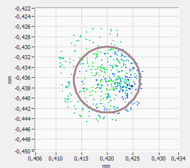 2.5.2 Spot diagram Le cercle représente la taille théorique de la tâche de diffraction.