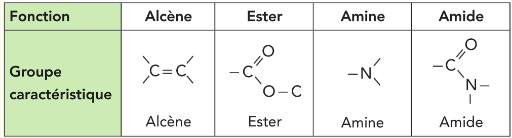 Nomenclature et représentation spatiale des molécules Les odeurs de la menthe et du muguet sont très différentes et pourtant elles peuvent être produites par deux molécules ayant la même formule