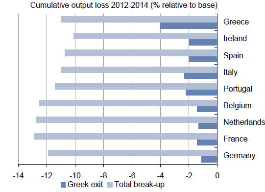 Tableau 2 : Perte de production cumulée des pays de la zone euro par rapport au scénario de base