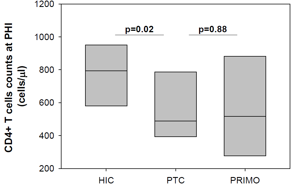 A la primo-infection les CD4 des VISCONTI sont = cohorte PRIMO CD4+ T cell counts during primary infection for patients enrolled in the ANRS PRIMO cohort who exhibited spontaneous control of