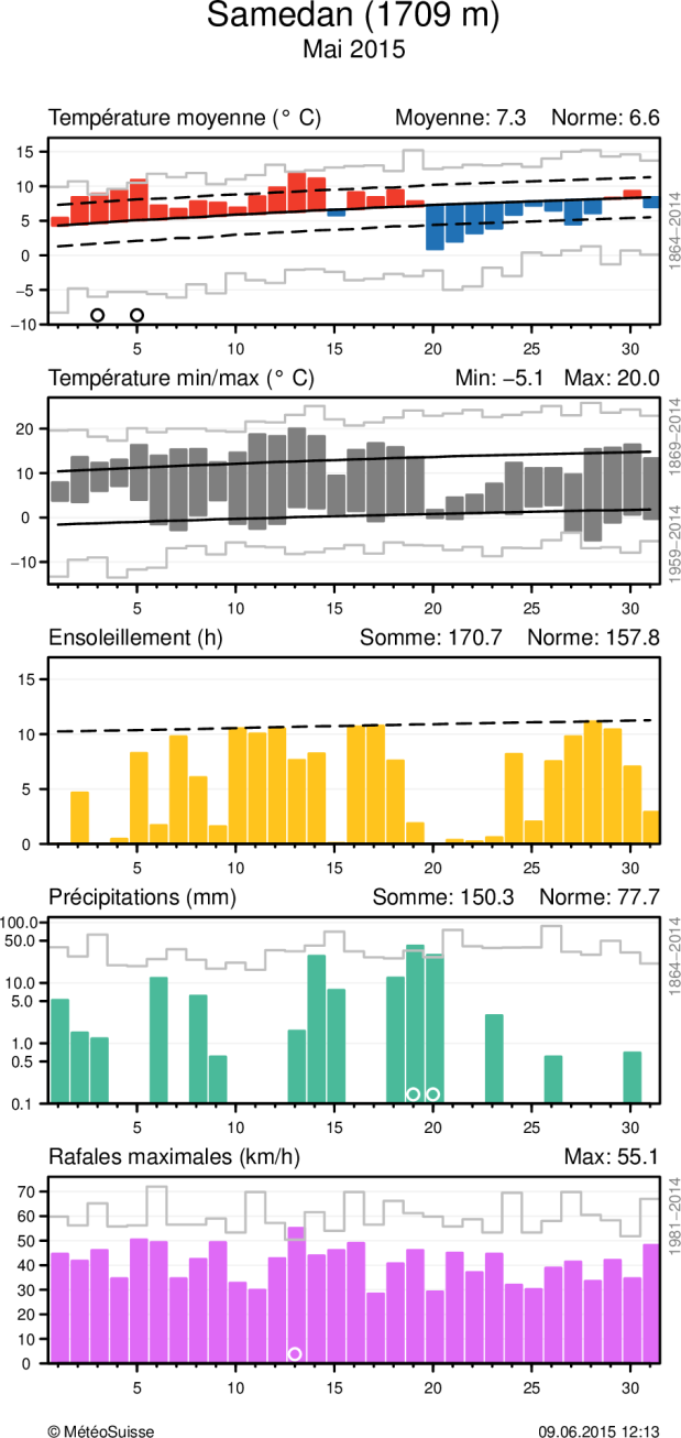 MétéoSuisse Bulletin climatologique mai 2015 9 Evolution climatique quotidienne de la température (moyenne et minima/maxima), de l ensoleillement, des précipitations, ainsi que du vent (rafales