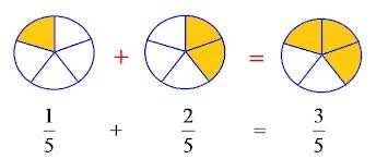 N 2 Décomposer une fraction N 3 Additionner deux fractions Décomposer une fraction revient à l écrire sous la forme d une somme d un entier et d une fraction inférieure à.
